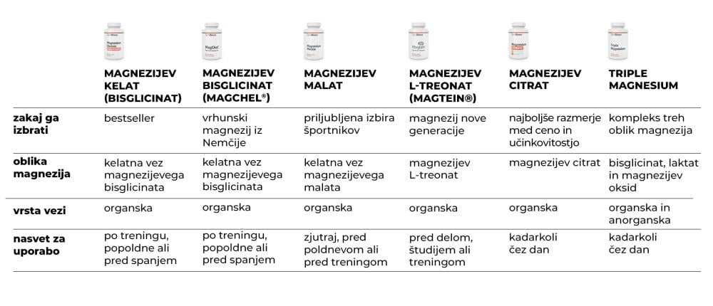 Magnezijev bisglicinat (MagChel®) - GymBeam