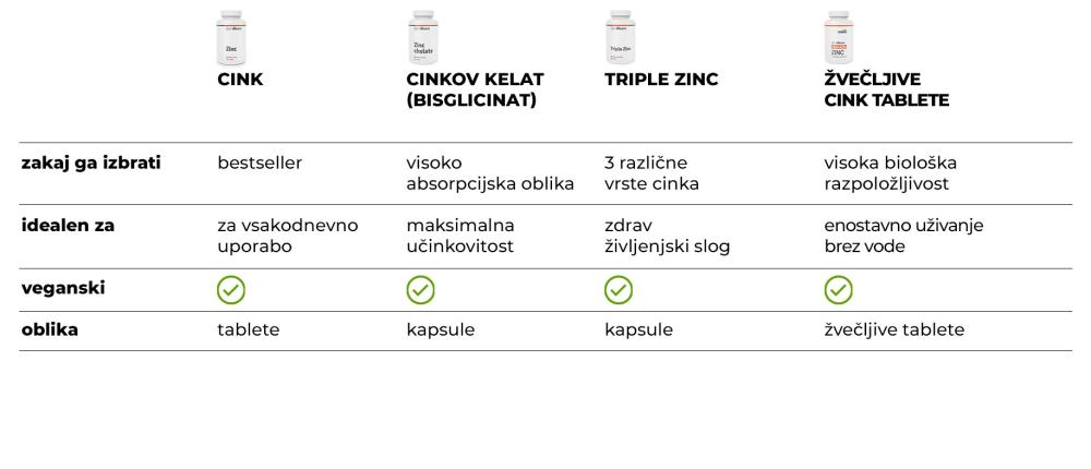 Tabela: Primerjava cinkov GymBeam