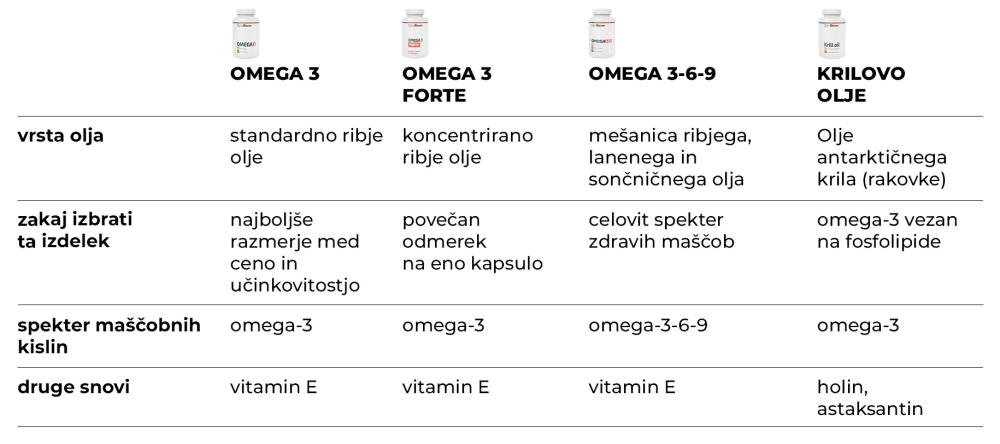 Primerjava dopolnil Omega 3 GymBeam