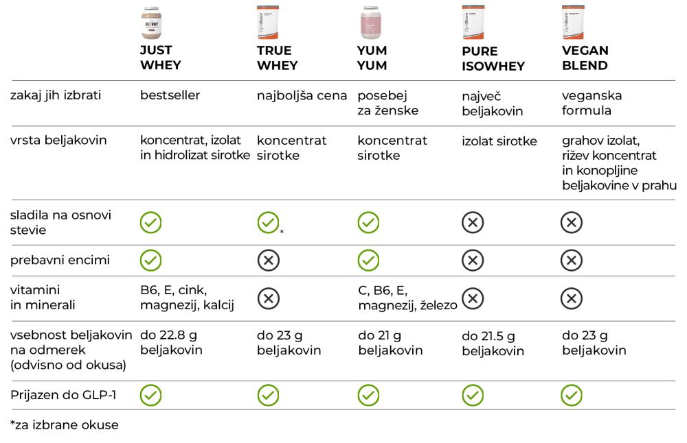 Primerjava najboljših GymBeam beljakovin