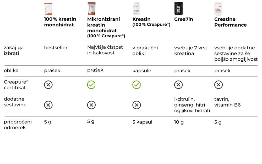 Kreatin (100% Creapure®) - GymBeam