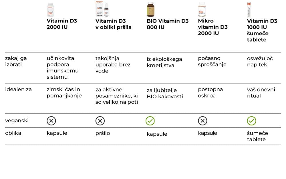 Vitamin D3 2000 IU - GymBeam